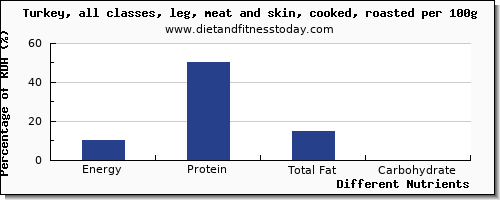 chart to show highest energy in calories in turkey leg per 100g